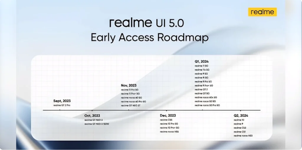 Roadmap of Realme phones will get Realme Ui 5.0